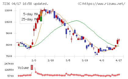 ティラドチャート