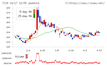 曙ブレーキ工業チャート