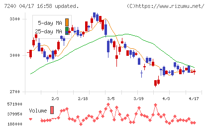 ＮＯＫチャート