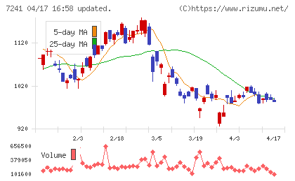 フタバ産業チャート