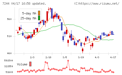 市光工業チャート