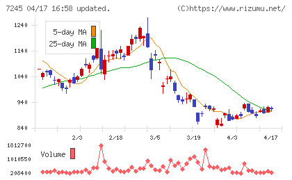 大同メタル工業チャート