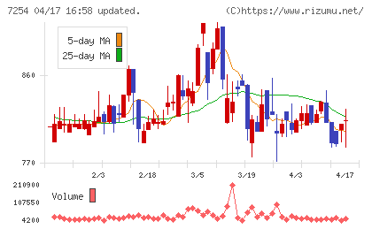 ユニバンスチャート