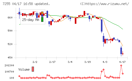 桜井製作所チャート
