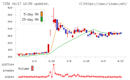 河西工業チャート