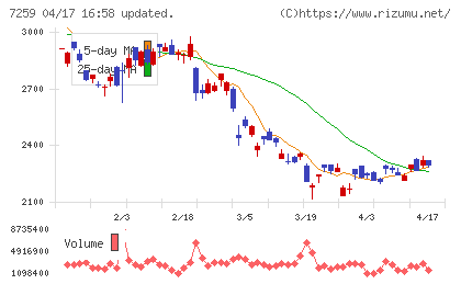 アイシンチャート