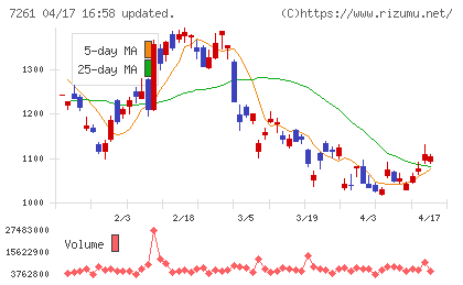 マツダチャート