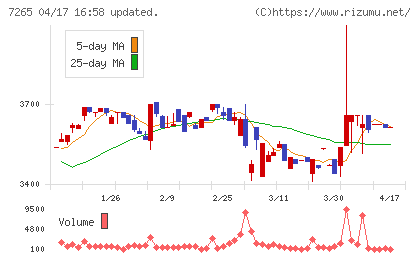 エイケン工業チャート