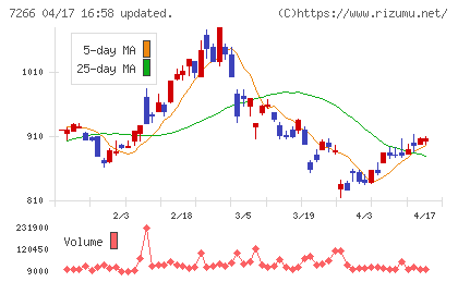 今仙電機製作所チャート