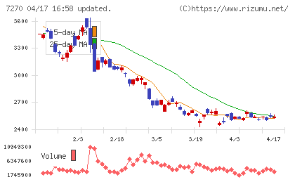 ＳＵＢＡＲＵチャート