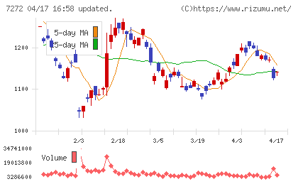 ヤマハ発動機チャート