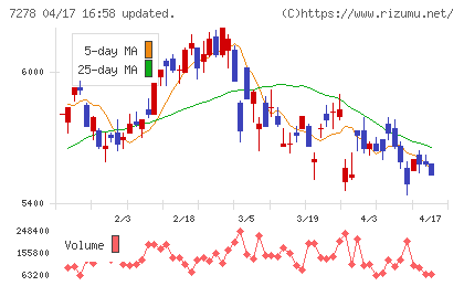 エクセディチャート