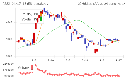 豊田合成チャート