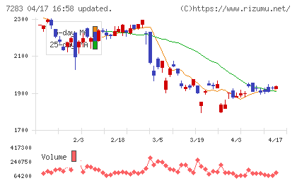 愛三工業チャート