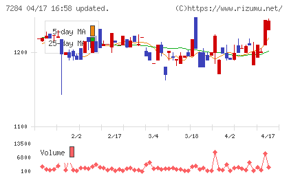 盟和産業チャート
