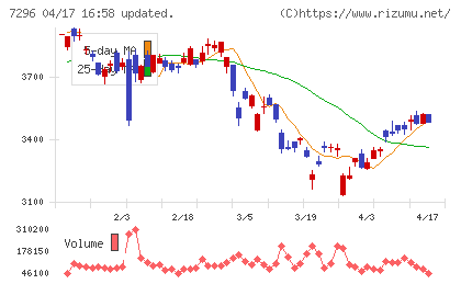 エフ・シー・シーチャート