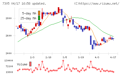 新家工業チャート