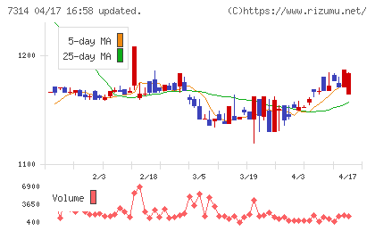 小田原機器チャート
