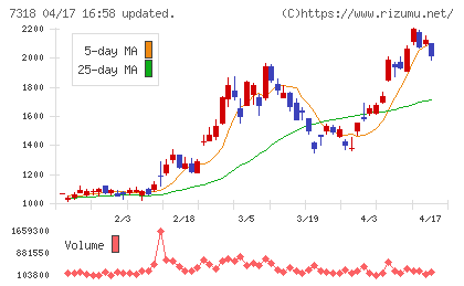 セレンディップ・ホールディングスチャート