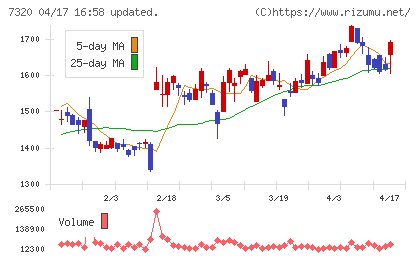 Ｓｏｌｖｖｙチャート