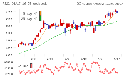 三十三フィナンシャルグループチャート