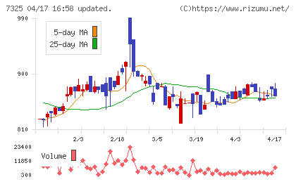 アイリックコーポレーションチャート
