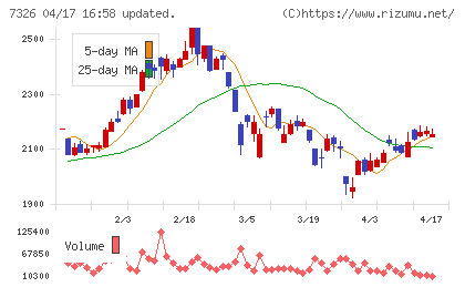 ＳＢＩインシュアランスグループチャート