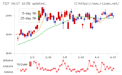 第四北越フィナンシャルグループチャート