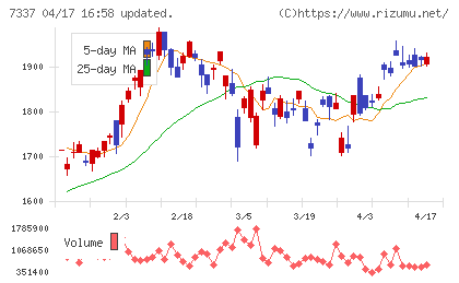 ひろぎんホールディングスチャート