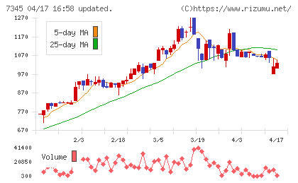 アイ・パートナーズフィナンシャルチャート