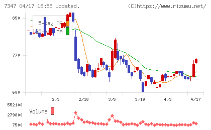 マーキュリアホールディングスチャート