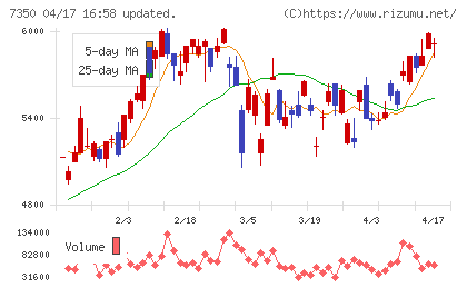 おきなわフィナンシャルグループチャート