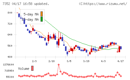 ＴＷＯＳＴＯＮＥ＆Ｓｏｎｓチャート
