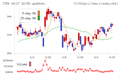 ダイレクトマーケティングミックスチャート
