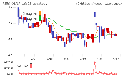 Ｒｅｔｔｙチャート