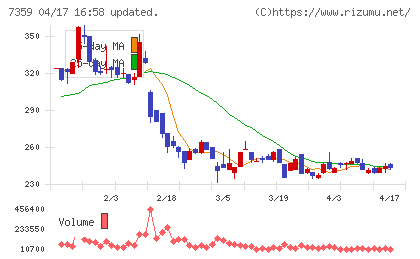 東京通信グループチャート