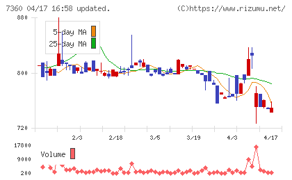 オンデックチャート