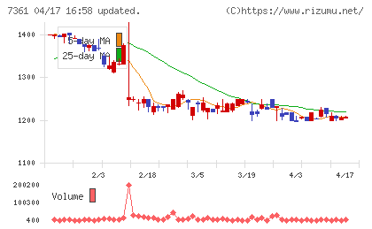ヒューマンクリエイションホールディングスチャート