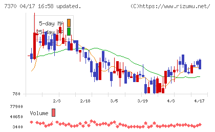 Ｅｎｊｉｎチャート