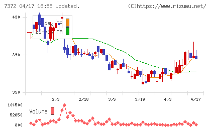 デコルテ・ホールディングスチャート