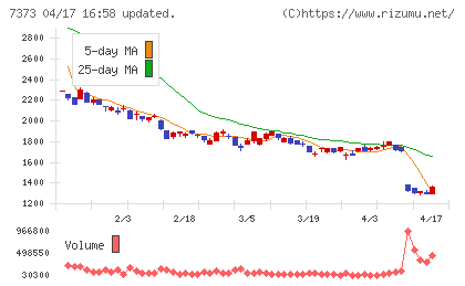 アイドマ・ホールディングスチャート
