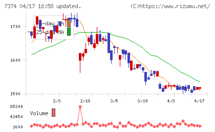 コンフィデンス・インターワークスチャート