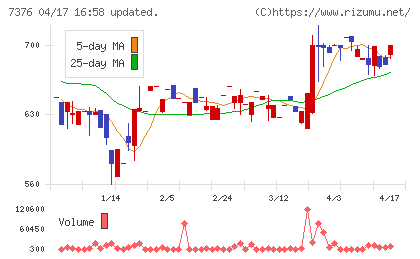ＢＣＣチャート