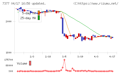 ＤＮホールディングスチャート