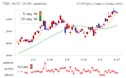 十六フィナンシャルグループチャート
