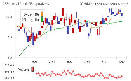 ＣＣＩグループチャート