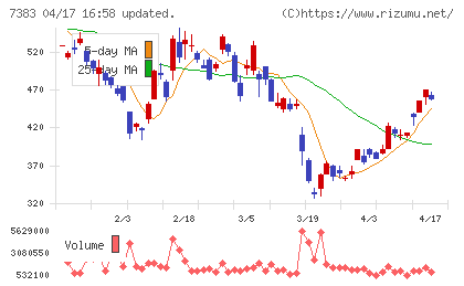 ネットプロテクションズホールディングスチャート