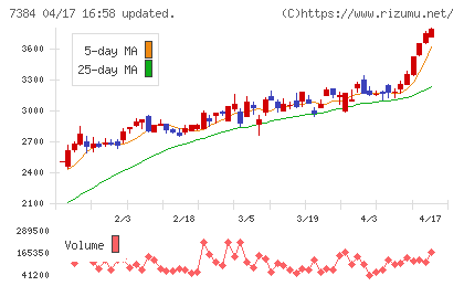 プロクレアホールディングスチャート