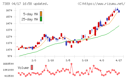 あいちフィナンシャルグループチャート