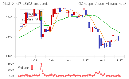 創健社チャート
